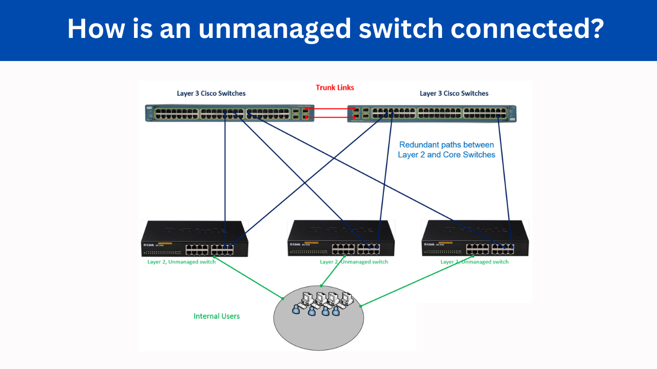 How is an unmanaged switch connected?